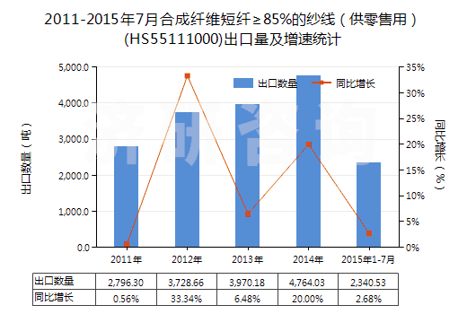 2011-2015年7月合成纖維短纖≥85%的紗線（供零售用）(HS55111000)出口量及增速統(tǒng)計(jì)